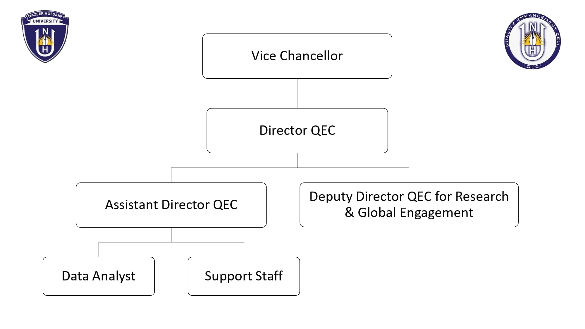 QEC Organogram 2025 New NHU-QEC Organogram